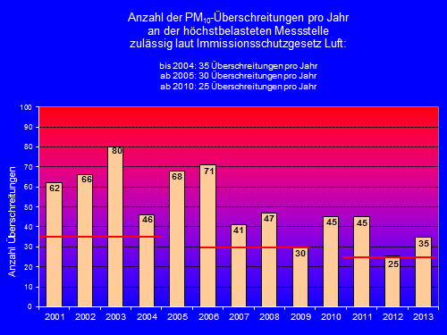 Grafik &uuml;ber die Feinstaubbelastung der Jahre 2001 bis 2013 in Linz
