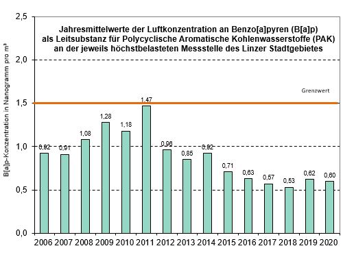 Grafik Benzopren in der Linzer Luft von 2006 bis 2017