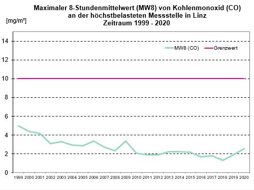 8-Stundenmittelwert von Kohlenmonoxid in Linz  -  Zeitraum 1999 bis 2016