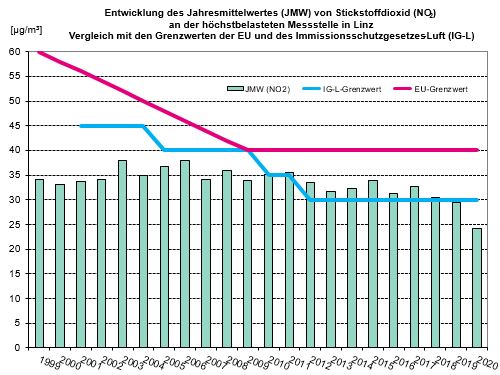 Entwicklung des Jahresmittelwertes von Stickstoffdioxid in Linz