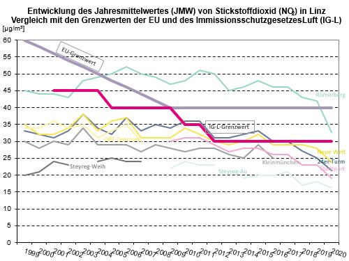 Entwicklung des Jahresmittelwertes von Stickstoffdioxid in Linz