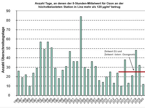 Grafik Ozon mit &Uuml;berschreitungen