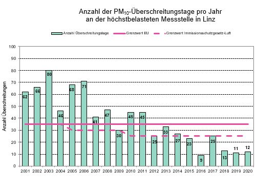 Anzahl der PM10-&Uuml;berschreitungen pro Jahr in Linz