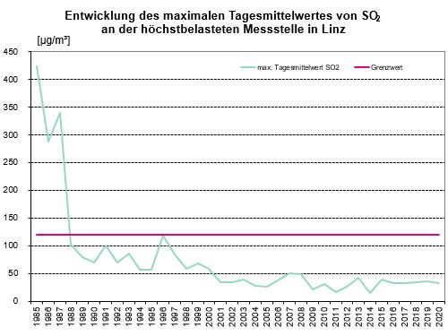 Entwicklung des maximalen Tagesmittelwertes von SO2 in Linz