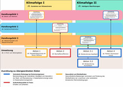 Beispielhafte Klimafolgen, Auswirkungen und Handlungsfelder