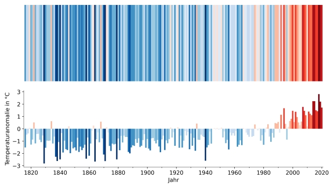 Foto: Johannes Horak Die Klimastreifen (oben) zeigen für Linz, wie sich die mittlere Temperatur eines Jahres zum langjährigen Mittel von 1970 - 2000 verhält.