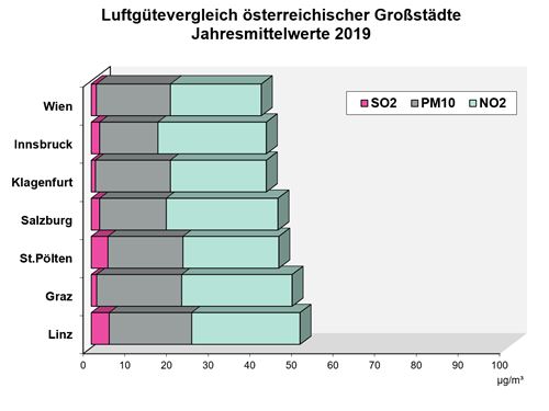 Grafik Luftg&uuml;tevergleich &ouml;sterreichischer Gro&szlig;st&auml;dte, Jahresmittelwerte