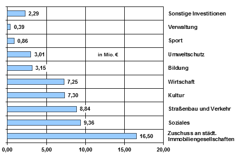 alkendiagramm der st&auml;dtischen Investitionsschwerpunkte