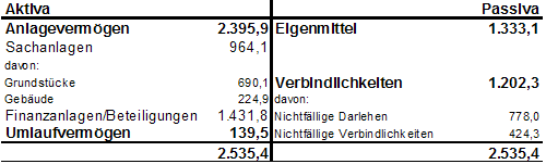 Bilanz der Stadt Linz per 31.12.2016 (in Mio. €) - größere Ansicht öffnen Bilanz der Stadt Linz per 31.12.2016 (in Mio. €) - größere Ansicht öffnen