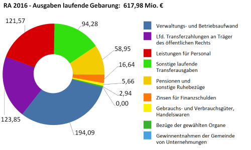 Ausgaben der laufenden Gebarung in Millionen Euro - größere Ansicht öffnen Ausgaben der laufenden Gebarung in Millionen Euro - größere Ansicht öffnen