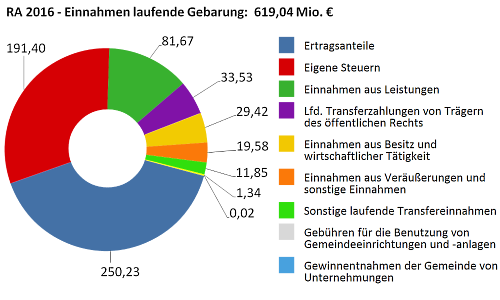 Einnahmen der laufenden Gebarung in Millionen Euro - größere Ansicht öffnen Einnahmen der laufenden Gebarung in Millionen Euro - größere Ansicht öffnen