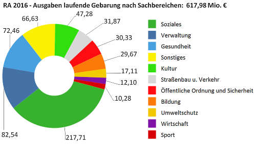 Ausgaben der laufenden Gebarung in Millionen Euro nach Sachbereichen - größere Ansicht öffnen Ausgaben der laufenden Gebarung in Millionen Euro nach Sachbereichen - größere Ansicht öffnen