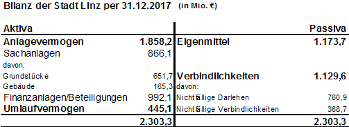Bilanz der Stadt Linz per 31.12.2017 (in Mio. €) - größere Ansicht öffnen Bilanz der Stadt Linz per 31.12.2017 (in Mio. €) - größere Ansicht öffnen