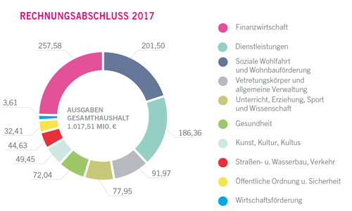 Ausgaben im Gesamthaushalt 2017 in Millionen Euro - größere Ansicht öffnen Ausgaben im Gesamthaushalt 2017 in Millionen Euro - größere Ansicht öffnen