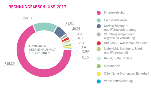 Einnahmen im Gesamthaushalt 2017 in Millionen Euro - größere Ansicht öffnen Einnahmen im Gesamthaushalt 2017 in Millionen Euro - größere Ansicht öffnen