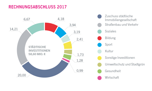 Städtische Investitionen 2017 in Millionen Euro - größere Ansicht öffnen Städtische Investitionen 2017 in Millionen Euro - größere Ansicht öffnen