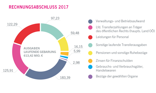 Ausgaben der laufenden Gebarung in Millionen Euro - größere Ansicht öffnen Ausgaben der laufenden Gebarung in Millionen Euro - größere Ansicht öffnen