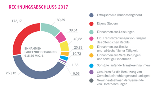 Einnahmen der laufenden Gebarung in Millionen Euro - größere Ansicht öffnen Einnahmen der laufenden Gebarung in Millionen Euro - größere Ansicht öffnen