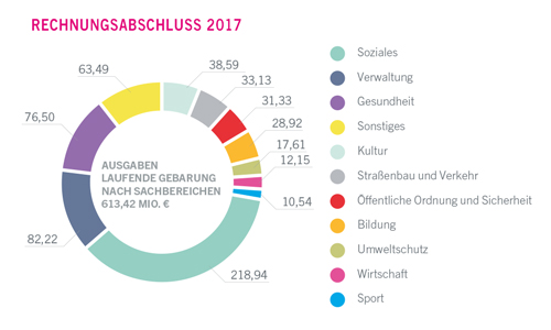 Ausgaben der laufenden Gebarung in Millionen Euro nach Sachbereichen - größere Ansicht öffnen Ausgaben der laufenden Gebarung in Millionen Euro nach Sachbereichen - größere Ansicht öffnen