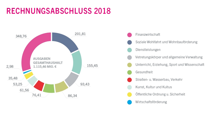 Ausgaben im Gesamthaushalt 2018 in Millionen Euro - größere Ansicht öffnen
