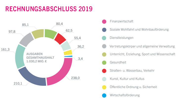 Diagramm: Rechnungsabschluss 2019 - Ausgaben Gesamthaushalt