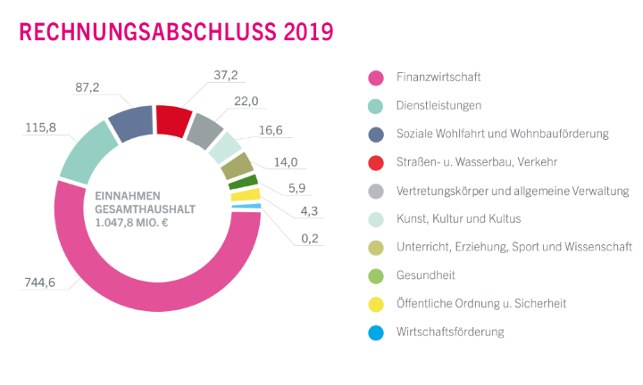 Diagramm: Rechnungsabschluss 2019 - Einnahmen Gesamthaushalt
