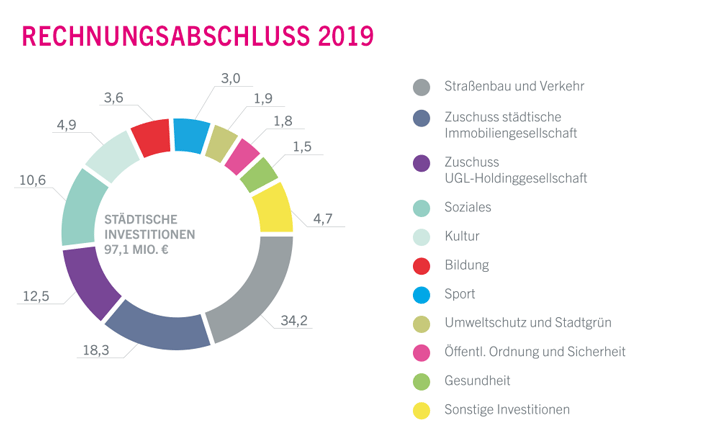 Diagramm: Rechnungsabschluss 2019 - städtische Investititionen