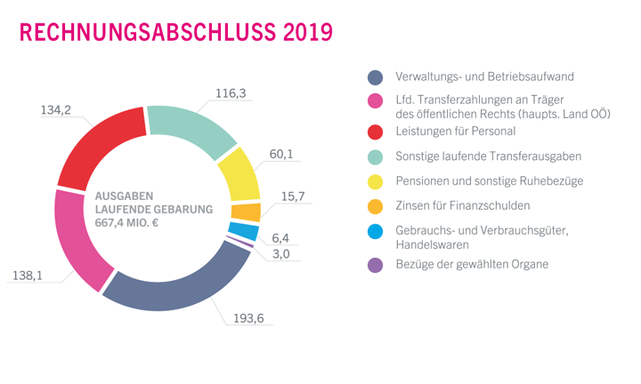 Diagramm: Rechnungsabschluss 2019 - Ausgaben Laufende Gebarung