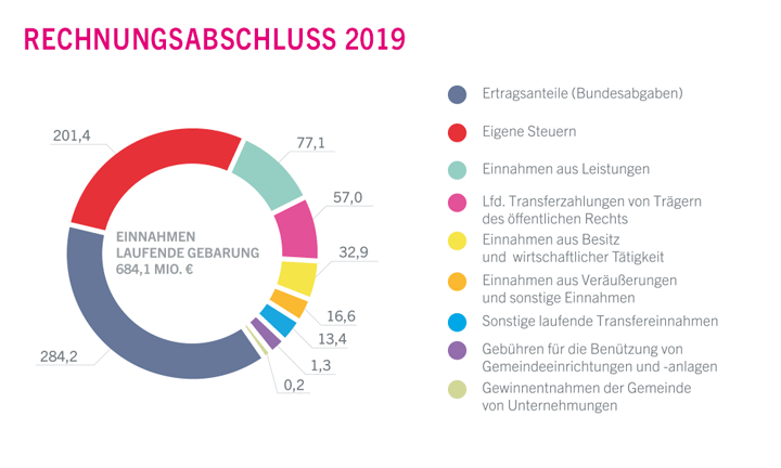 Diagramm: Rechnungsabschluss 2019 - Einnahmen Laufende Gebarung