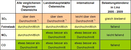 Tabelle vergleicht das Belastungsniveau der &ouml;sterreichischen Regionen und Landeshauptst&auml;dte und international von 2005 bis 2009 