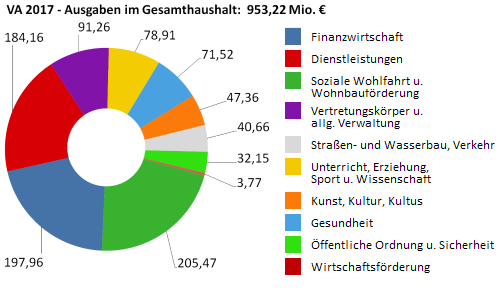 Ausgaben im Gesamthaushalt 2017 in Millionen Euro - größere Ansicht öffnen Ausgaben im Gesamthaushalt 2017 in Millionen Euro - größere Ansicht öffnen