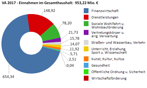 Einnahmen im Gesamthaushalt 2017 in Millionen Euro - größere Ansicht öffnen Einnahmen im Gesamthaushalt 2017 in Millionen Euro - größere Ansicht öffnen