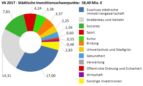 Städtische Investitionen 2017 in Millionen Euro - größere Ansicht öffnen Städtische Investitionen 2017 in Millionen Euro - größere Ansicht öffnen