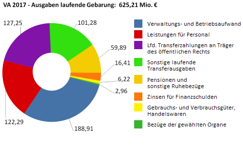 Ausgaben der laufenden Gebarung in Millionen Euro - größere Ansicht öffnen Ausgaben der laufenden Gebarung in Millionen Euro - größere Ansicht öffnen