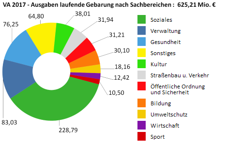Ausgaben der laufenden Gebarung in Millionen Euro nach Sachbereichen - größere Ansicht öffnen Ausgaben der laufenden Gebarung in Millionen Euro nach Sachbereichen - größere Ansicht öffnen