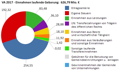 Einnahmen der laufenden Gebarung in Millionen Euro - größere Ansicht öffnen Einnahmen der laufenden Gebarung in Millionen Euro - größere Ansicht öffnen