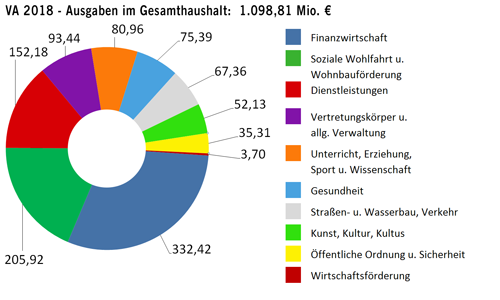 Ausgaben im Gesamthaushalt 2018 in Millionen Euro - größere Ansicht öffnen Ausgaben im Gesamthaushalt 2018 in Millionen Euro - größere Ansicht öffnen