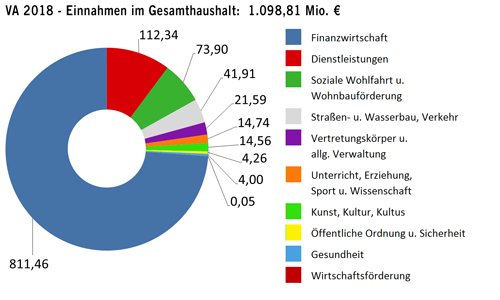 Einnahmen im Gesamthaushalt 2018 in Millionen Euro - größere Ansicht öffnen Einnahmen im Gesamthaushalt 2018 in Millionen Euro - größere Ansicht öffnen