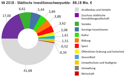Städtische Investitionen 2018 in Millionen Euro - größere Ansicht öffnen Städtische Investitionen 2018 in Millionen Euro - größere Ansicht öffnen
