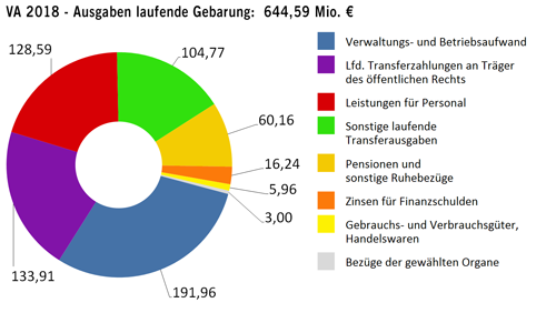 Ausgaben der laufenden Gebarung in Millionen Euro - größere Ansicht öffnen Ausgaben der laufenden Gebarung in Millionen Euro - größere Ansicht öffnen