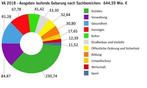 Ausgaben der laufenden Gebarung in Millionen Euro nach Sachbereichen - größere Ansicht öffnen Ausgaben der laufenden Gebarung in Millionen Euro nach Sachbereichen - größere Ansicht öffnen
