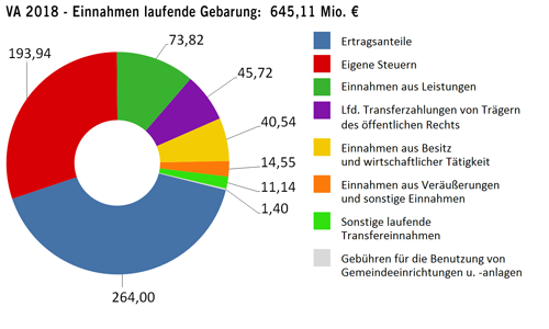 Einnahmen der laufenden Gebarung in Millionen Euro - größere Ansicht öffnen Einnahmen der laufenden Gebarung in Millionen Euro - größere Ansicht öffnen