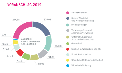 Ausgaben im Gesamthaushalt 2018 in Millionen Euro - größere Ansicht öffnen Ausgaben im Gesamthaushalt 2018 in Millionen Euro - größere Ansicht öffnen