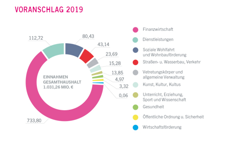 Einnahmen im Gesamthaushalt 2018 in Millionen Euro - größere Ansicht öffnen Einnahmen im Gesamthaushalt 2018 in Millionen Euro - größere Ansicht öffnen