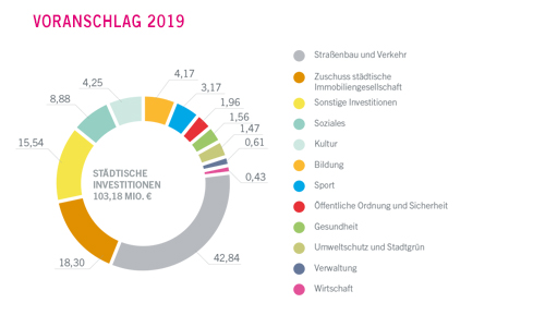 Städtische Investitionen 2018 in Millionen Euro - größere Ansicht öffnen Städtische Investitionen 2018 in Millionen Euro - größere Ansicht öffnen