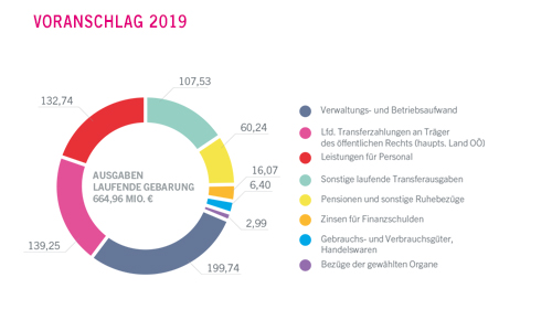 Ausgaben der laufenden Gebarung in Millionen Euro - größere Ansicht öffnen Ausgaben der laufenden Gebarung in Millionen Euro - größere Ansicht öffnen