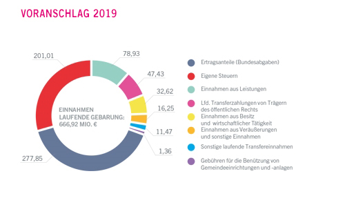 Einnahmen der laufenden Gebarung in Millionen Euro - größere Ansicht öffnen Einnahmen der laufenden Gebarung in Millionen Euro - größere Ansicht öffnen
