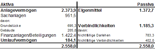 Bilanz der Stadt Linz per 31.12.2015 (in Mio. &euro;) - gr&ouml;&szlig;ere Ansicht &ouml;ffnen
