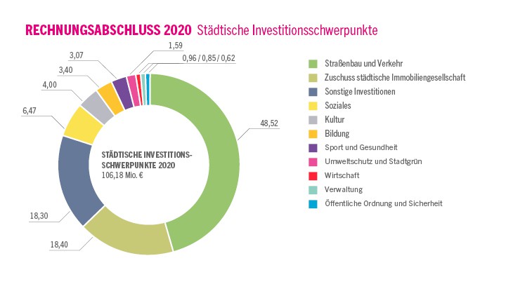 RA2020_Investitionen_720x405