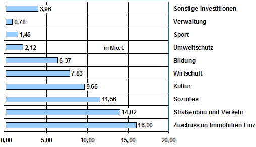 Investitionsschwerpunkte